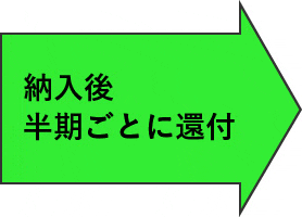 納入後半期ごとに還付