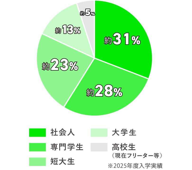 再進学者の入学前の最終学歴