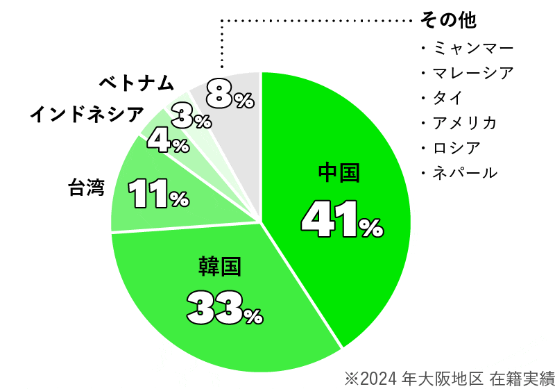 さまざまな国籍を持つ仲間がいます！