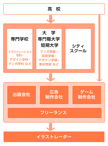 イラストレーターになるには　チャート