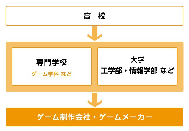 ゲームプランナーになるまでの流れ