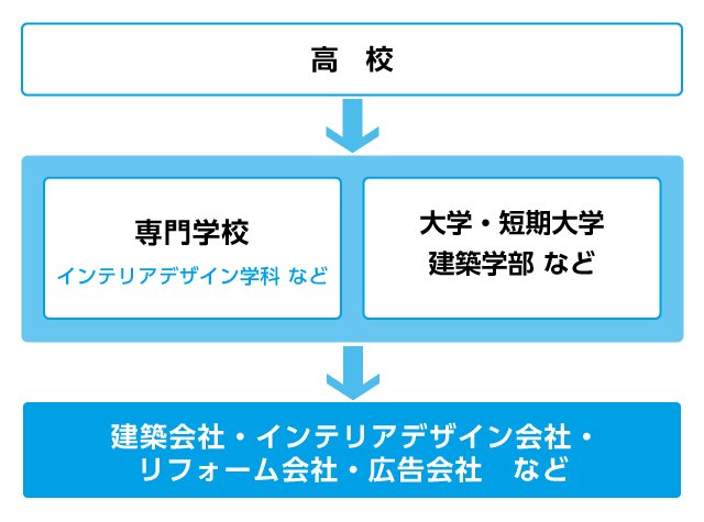 インテリアデザイナーになるまでの流れ