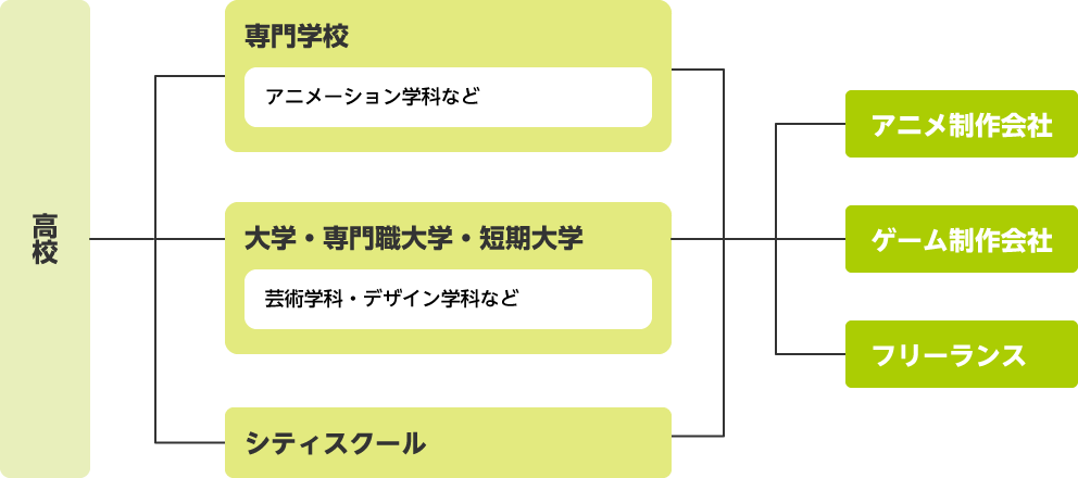 アニメーターになるための進路チャート