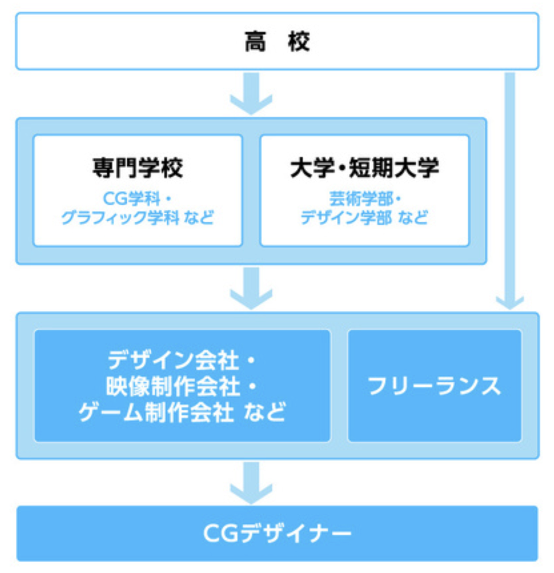 CGデザイナー