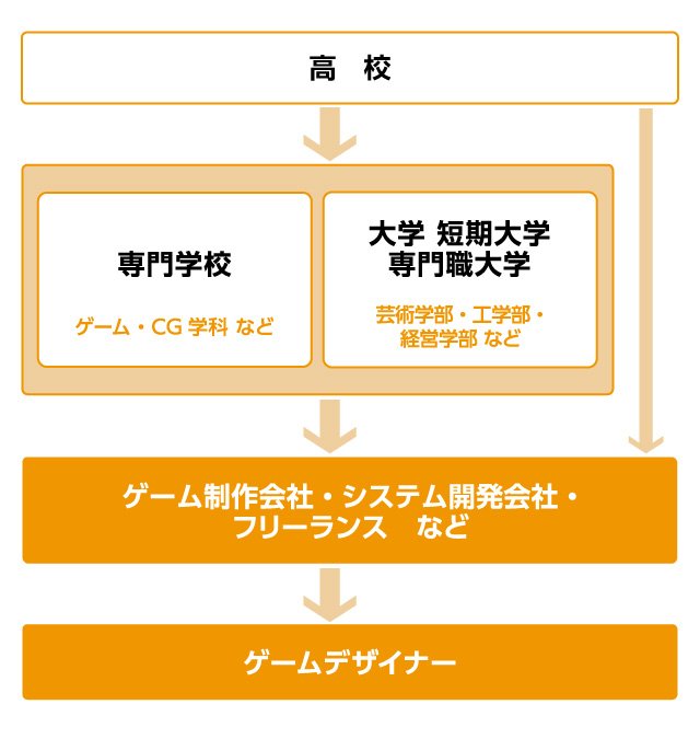 ゲームデザイナーになるための進路チャート