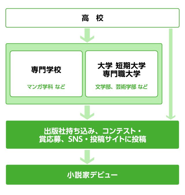 小説家になるための進路チャート